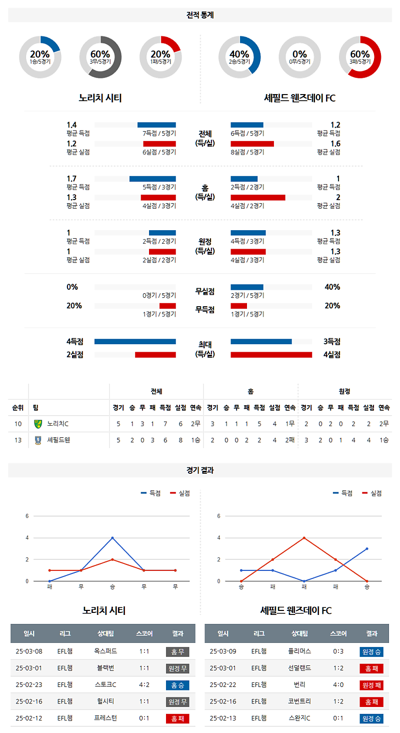 03-12 04:45 잉글랜드 챔피언쉽 노리치 시티 FC 셰필드 웬즈데이 해외축구분석 무료중계 스포츠분석