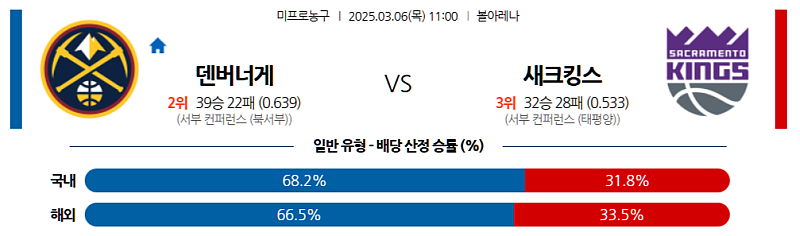 03-06 11:00 NBA 덴버 너겟츠 새크라멘토 킹스 NBA분석 무료중계 스포츠분석