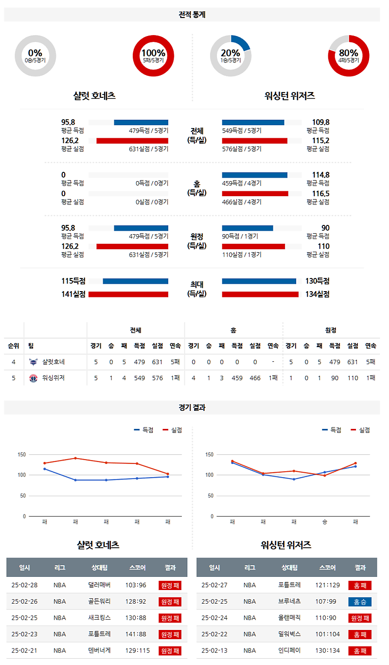 03-02 08:00 NBA 샬럿 호네츠 워싱턴 위자드 NBA분석 무료중계 스포츠분석