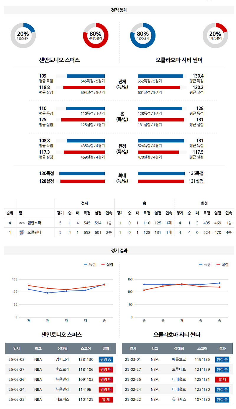 03-03 09:00 NBA 샌안토니오 스퍼스 오클라호마시티 썬더 NBA분석 무료중계 스포츠분석
