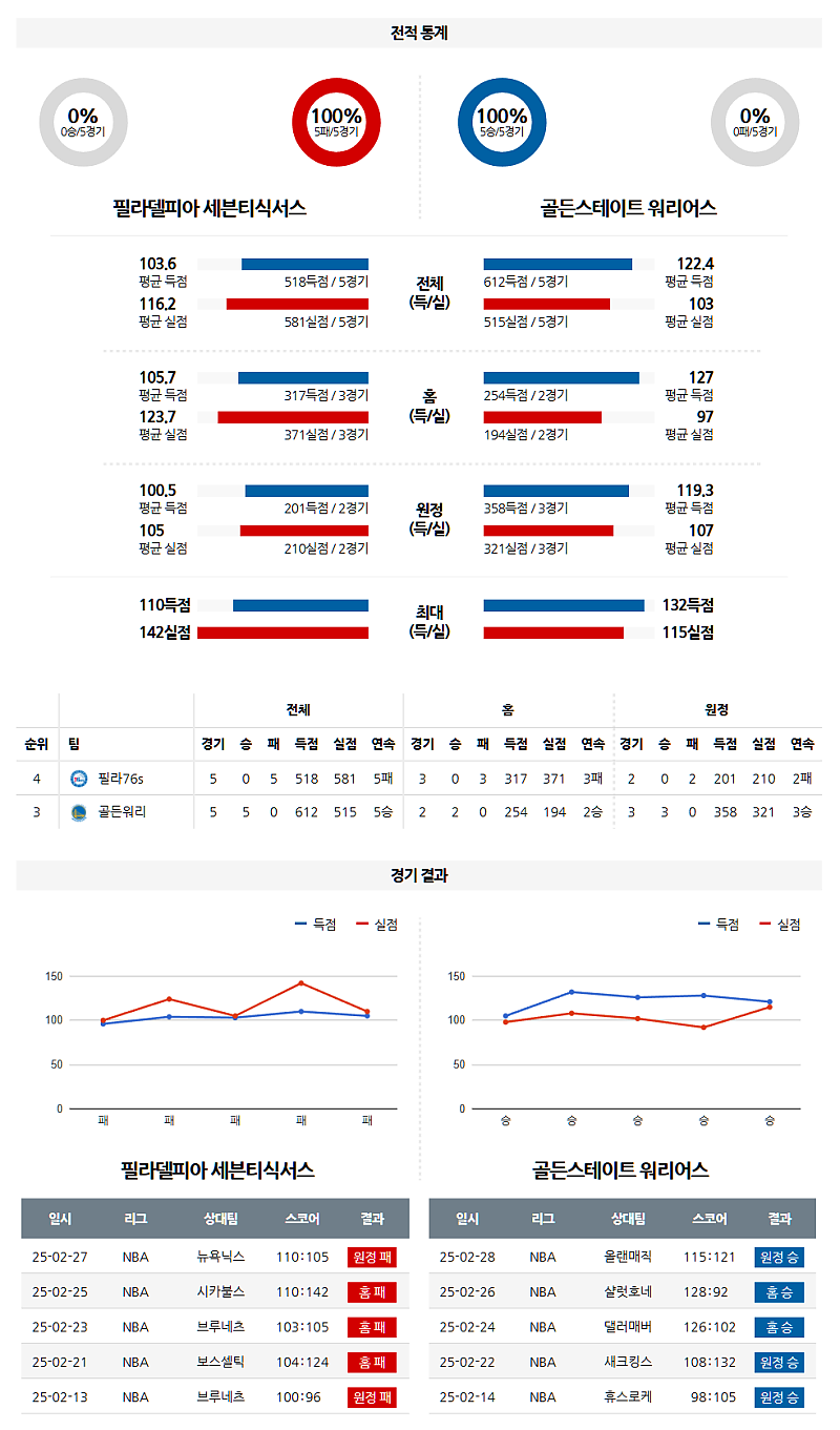 03-02 10:30 NBA 필라델피아 76ERS 골든스테이트 워리어스 NBA분석 무료중계 스포츠분석