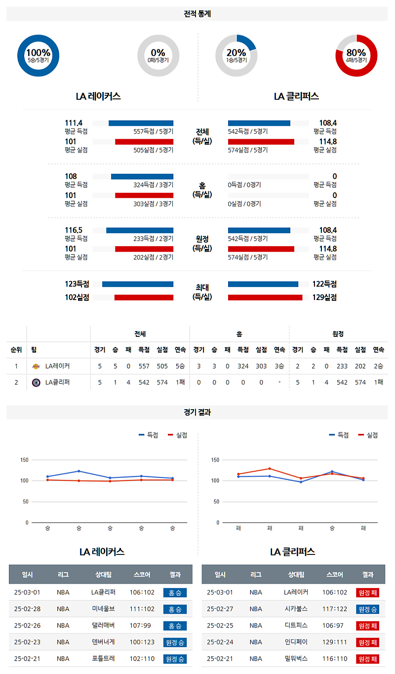 03-03 11:30 NBA LA 레이커스 LA 클리퍼스 NBA분석 무료중계 스포츠분석