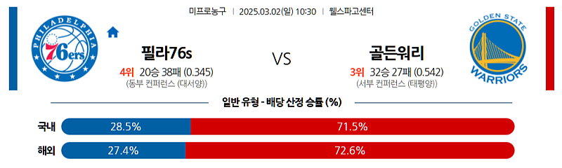03-02 10:30 NBA 필라델피아 76ERS 골든스테이트 워리어스 NBA분석 무료중계 스포츠분석