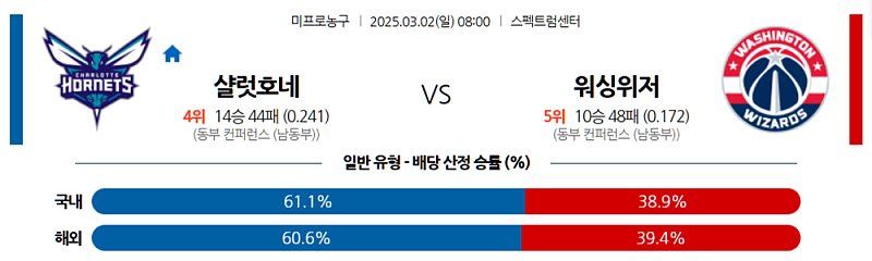 03-02 08:00 NBA 샬럿 호네츠 워싱턴 위자드 NBA분석 무료중계 스포츠분석