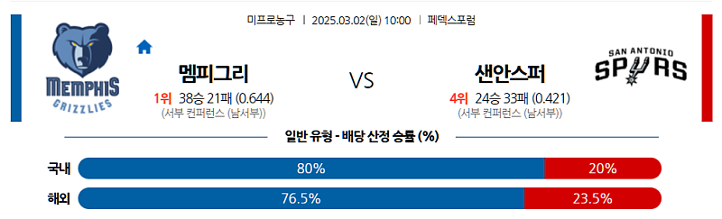 03-02 10:00 NBA 멤피스 그리즐리즈 샌안토니오 스퍼스 NBA분석 무료중계 스포츠분석