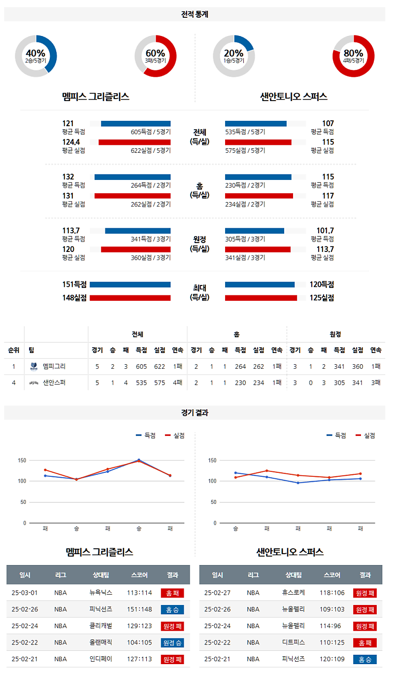 03-02 10:00 NBA 멤피스 그리즐리즈 샌안토니오 스퍼스 NBA분석 무료중계 스포츠분석