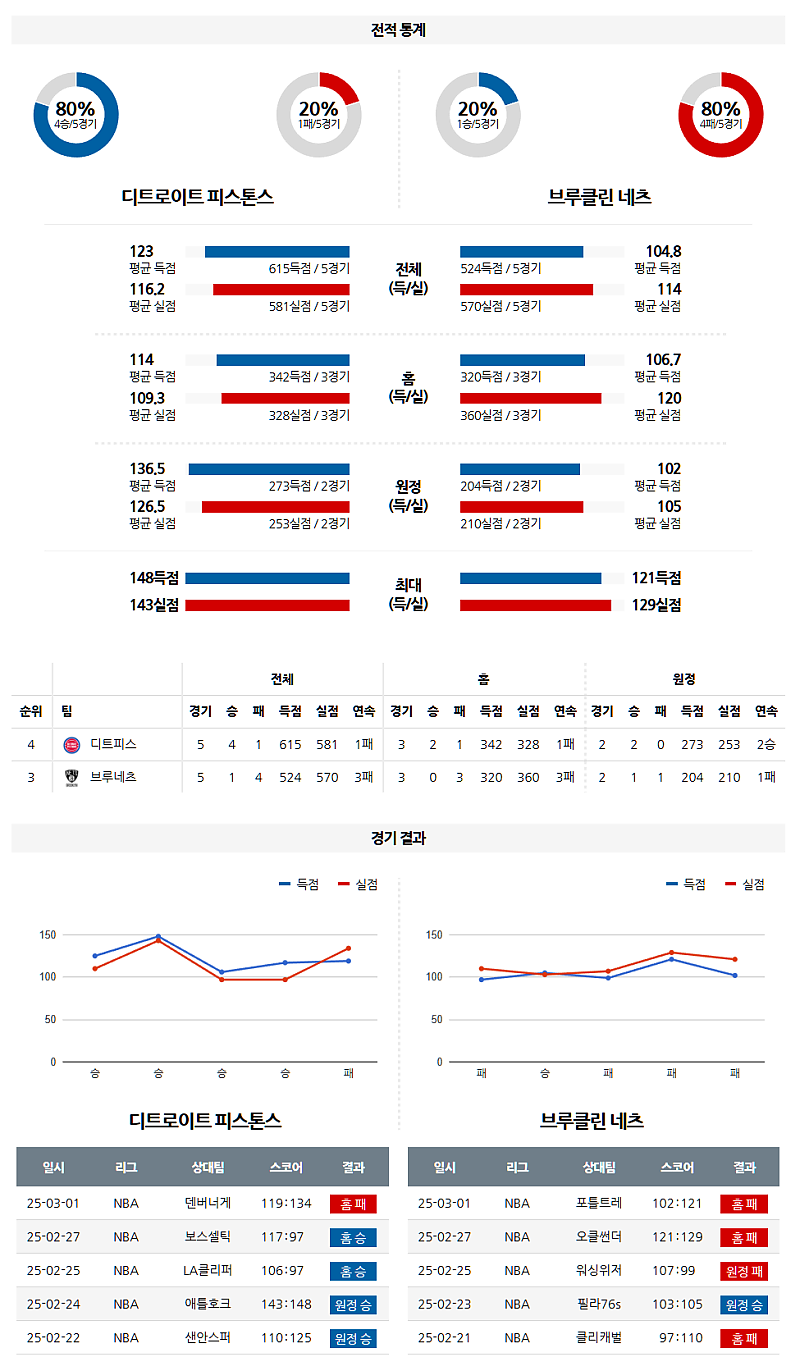 03-02 09:00 NBA 디트로이트 피스톤스 브루클린 네츠 NBA분석 무료중계 스포츠분석
