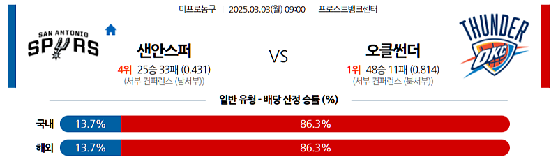03-03 09:00 NBA 샌안토니오 스퍼스 오클라호마시티 썬더 NBA분석 무료중계 스포츠분석