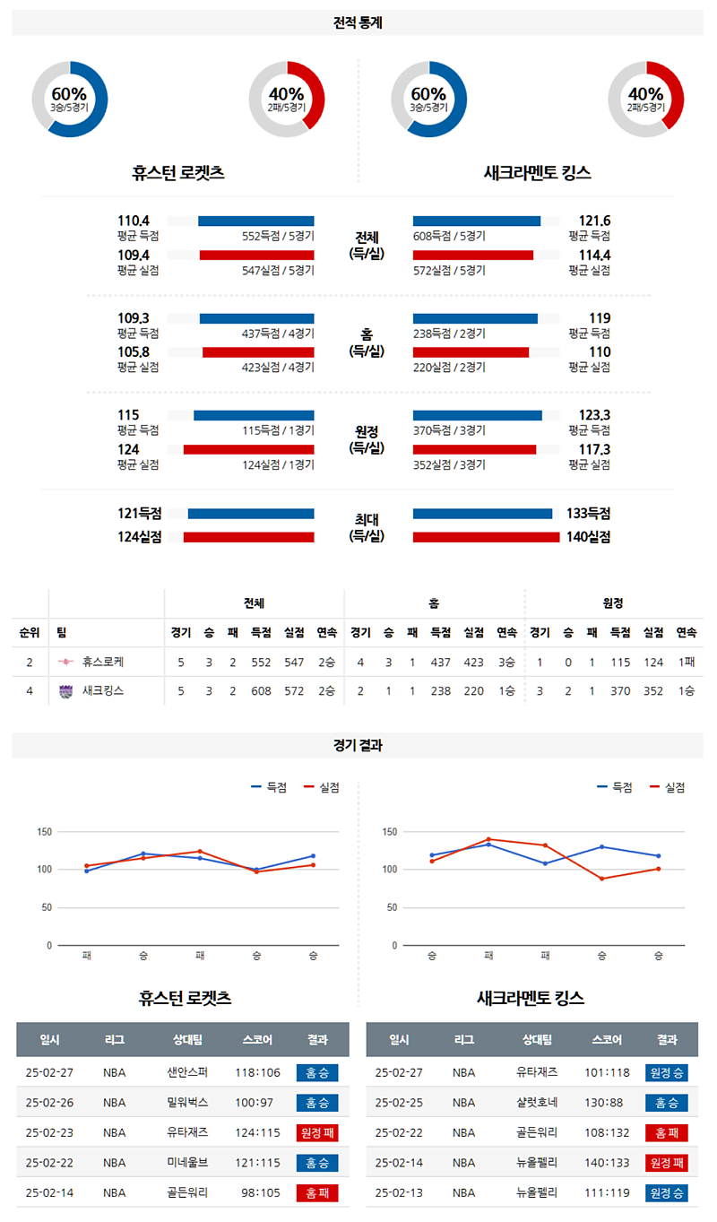 03-02 10:00 NBA 휴스턴 로켓츠 새크라멘토 킹스 NBA분석 무료중계 스포츠분석