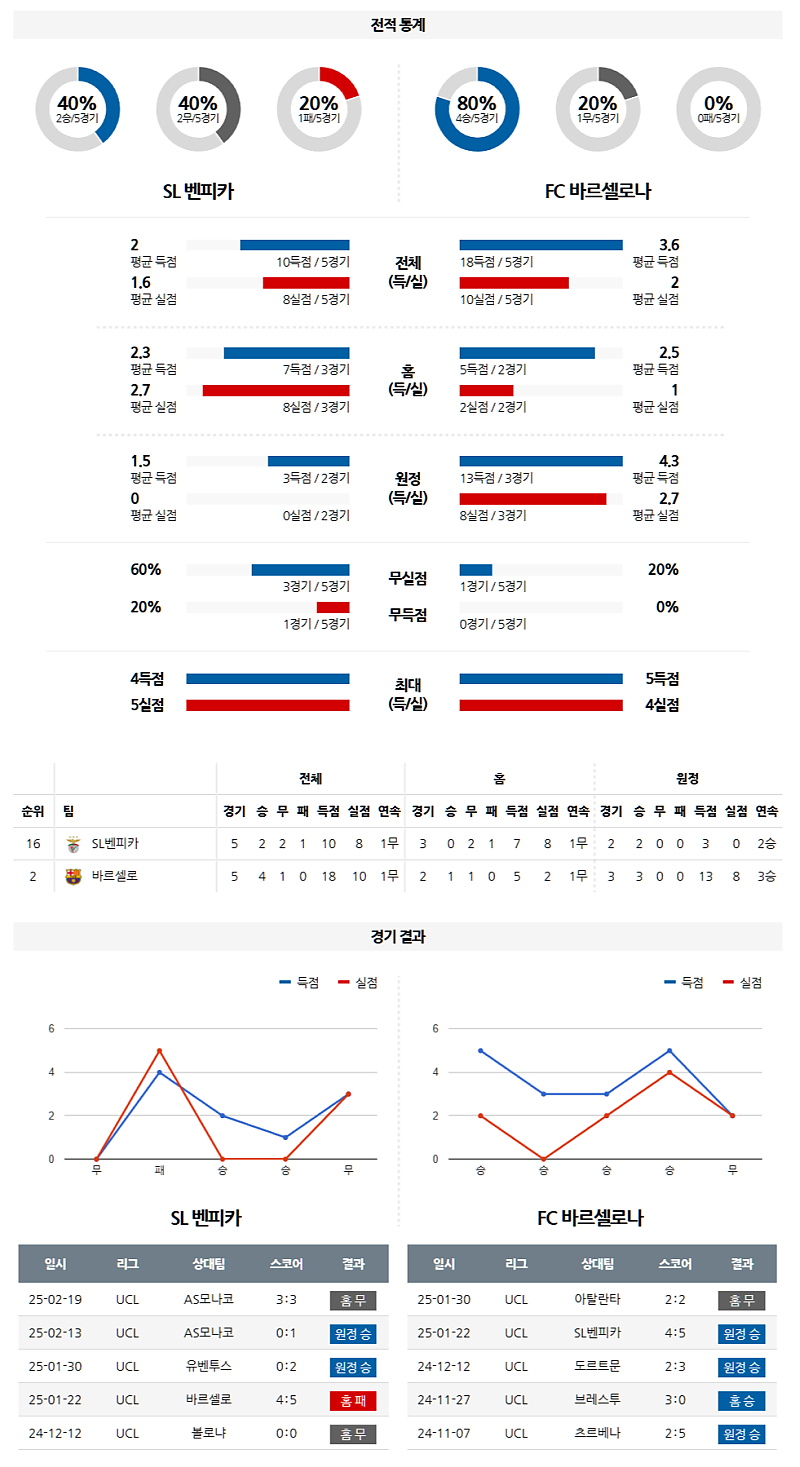 03-06 05:00 UEFA 챔피언스리그 SL 벤피카 FC 바르셀로나 해외축구분석 무료중계 스포츠분석