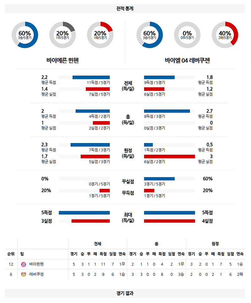 03-06 05:00 UEFA 챔피언스리그 바이에른 뮌헨 레버쿠젠 해외축구분석 무료중계 스포츠분석