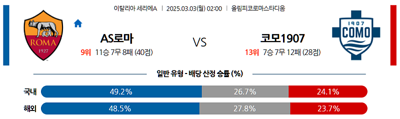 03-03 02:00 세리에 A AS 로마 코모 1907 해외축구분석 무료중계 스포츠분석