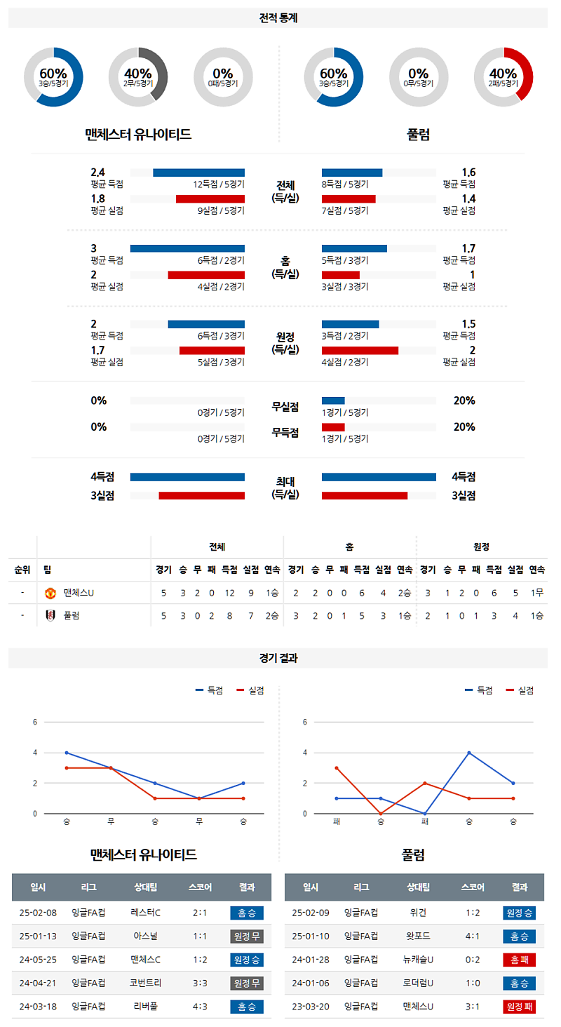 03-03 01:30 잉글랜드 FA컵 맨체스터 유나이티드 풀럼 해외축구분석 무료중계 스포츠분석