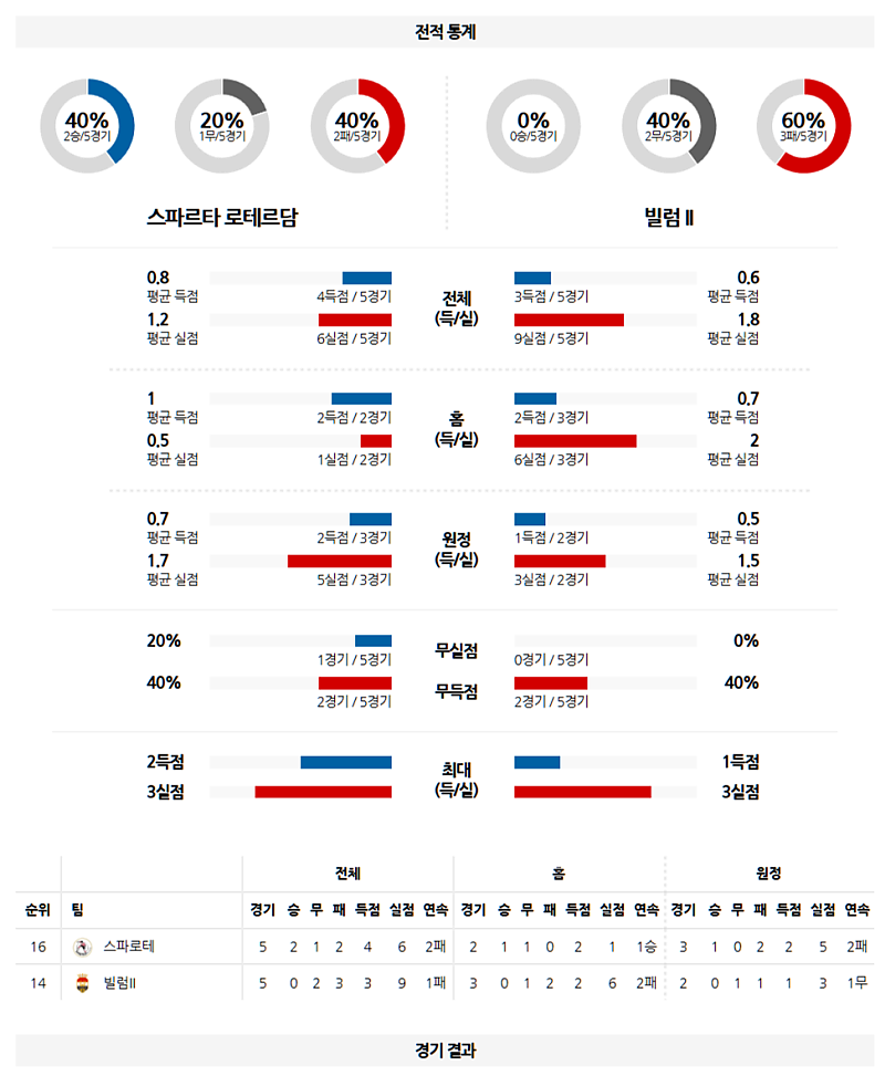 03-03 00:45 에레디비지에 스파르타 로테르담 빌럼 II 틸뷔르흐 해외축구분석 무료중계 스포츠분석
