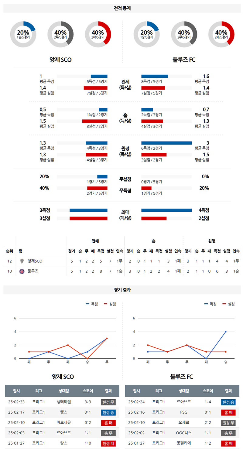 03-03 01:15 리그앙 앙제 SCO 툴루즈 FC 해외축구분석 무료중계 스포츠분석
