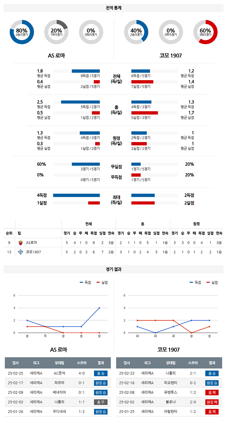 03-03 02:00 세리에 A AS 로마 코모 1907 해외축구분석 무료중계 스포츠분석