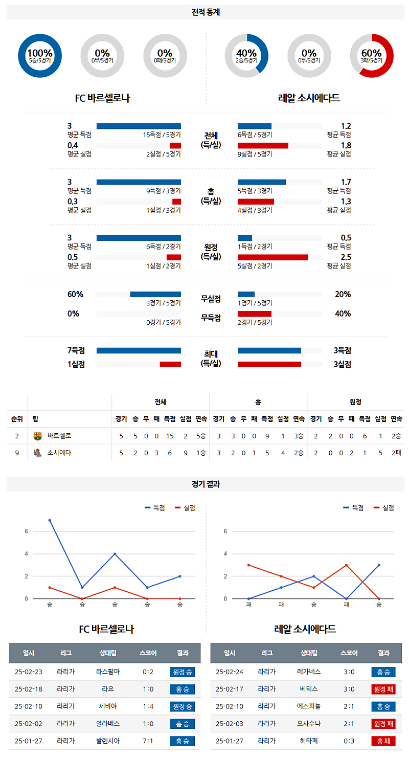 03-03 00:15 라리가 FC 바르셀로나 레알 소시에다드 해외축구분석 무료중계 스포츠분석