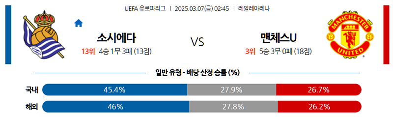 03-07 02:45 UEFA 유로파리그 레알 소시에다드 맨체스터 유나이티드 해외축구분석 무료중계 스포츠분석