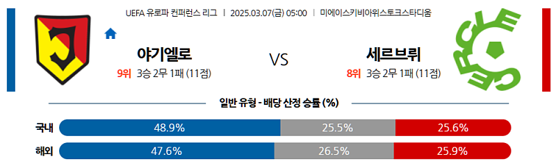 03-07 05:00 UEFA 컨퍼런스리그 야기엘로니아 세르클러 브루게 KSV 해외축구분석 무료중계 스포츠분석