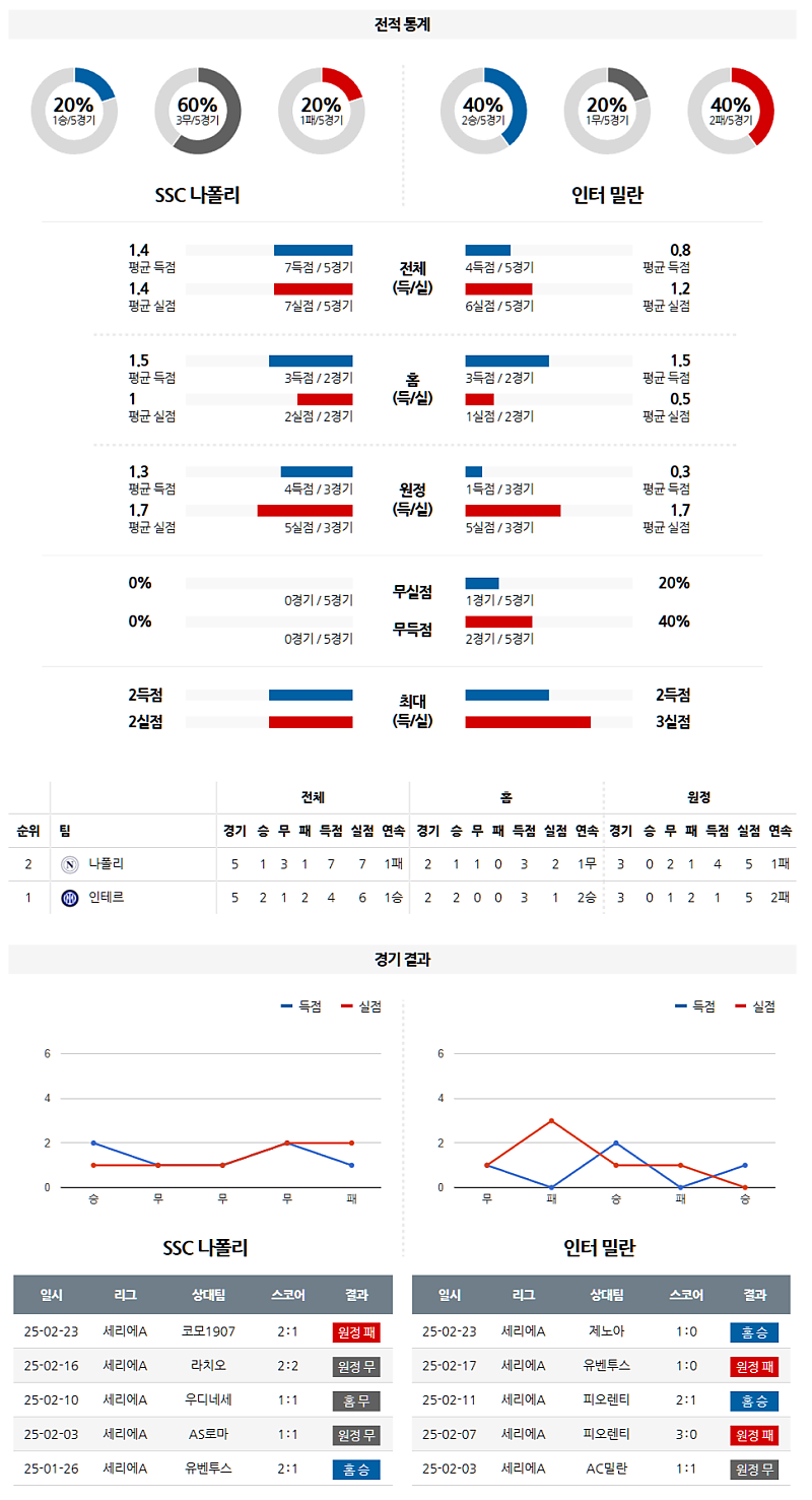 03-02 02:00 세리에 A SSC 나폴리 인터 밀란 해외축구분석 무료중계 스포츠분석