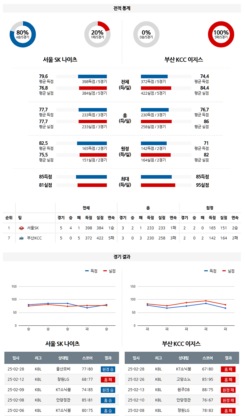 03-02 14:00 KBL 서울 SK 부산 KCC 국내농구/배구분석 무료중계 스포츠분석