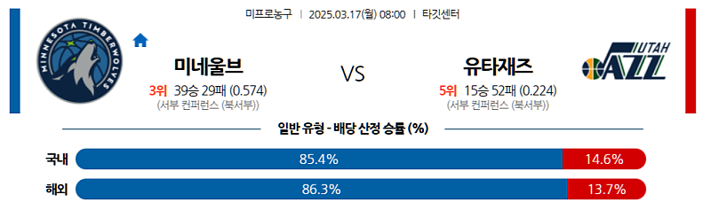 3월 17일 08:00 NBA 미네소타 울브스 유타 재즈 NBA분석 무료중계 스포츠분석