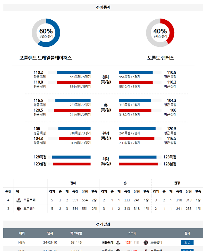3월 17일 07:00 NBA 포틀랜드 트레일블레이저 토론토 랩터스 NBA분석 무료중계 스포츠분석