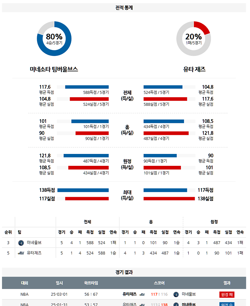 3월 17일 08:00 NBA 미네소타 울브스 유타 재즈 NBA분석 무료중계 스포츠분석