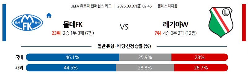 03-07 02:45 UEFA 유로파리그 몰데 FK 레기아 바르샤바 해외축구분석 무료중계 스포츠분석