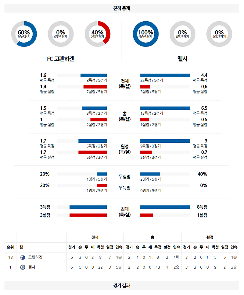 03-07 02:45 UEFA 유로파리그 FC 코펜하겐 첼시 해외축구분석 무료중계 스포츠분석