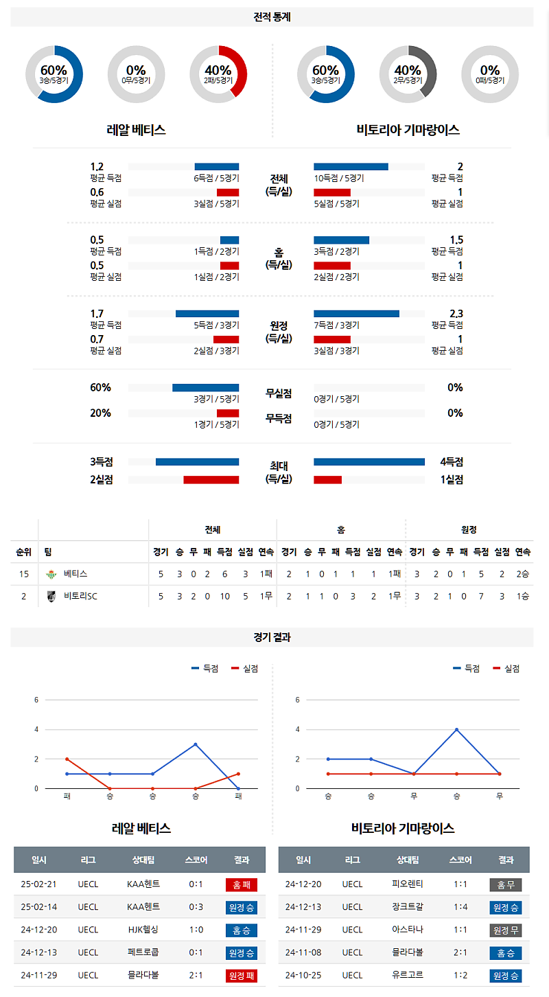 03-07 02:45 UEFA 유로파리그 레알 베티스 기마랑이스 SC 해외축구분석 무료중계 스포츠분석