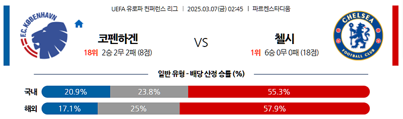 03-07 02:45 UEFA 유로파리그 FC 코펜하겐 첼시 해외축구분석 무료중계 스포츠분석