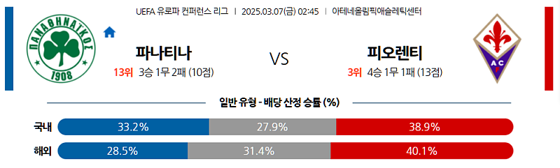 03-07 02:45 UEFA 유로파리그 파나시나이코스 ACF 피오렌티나 해외축구분석 무료중계 스포츠분석