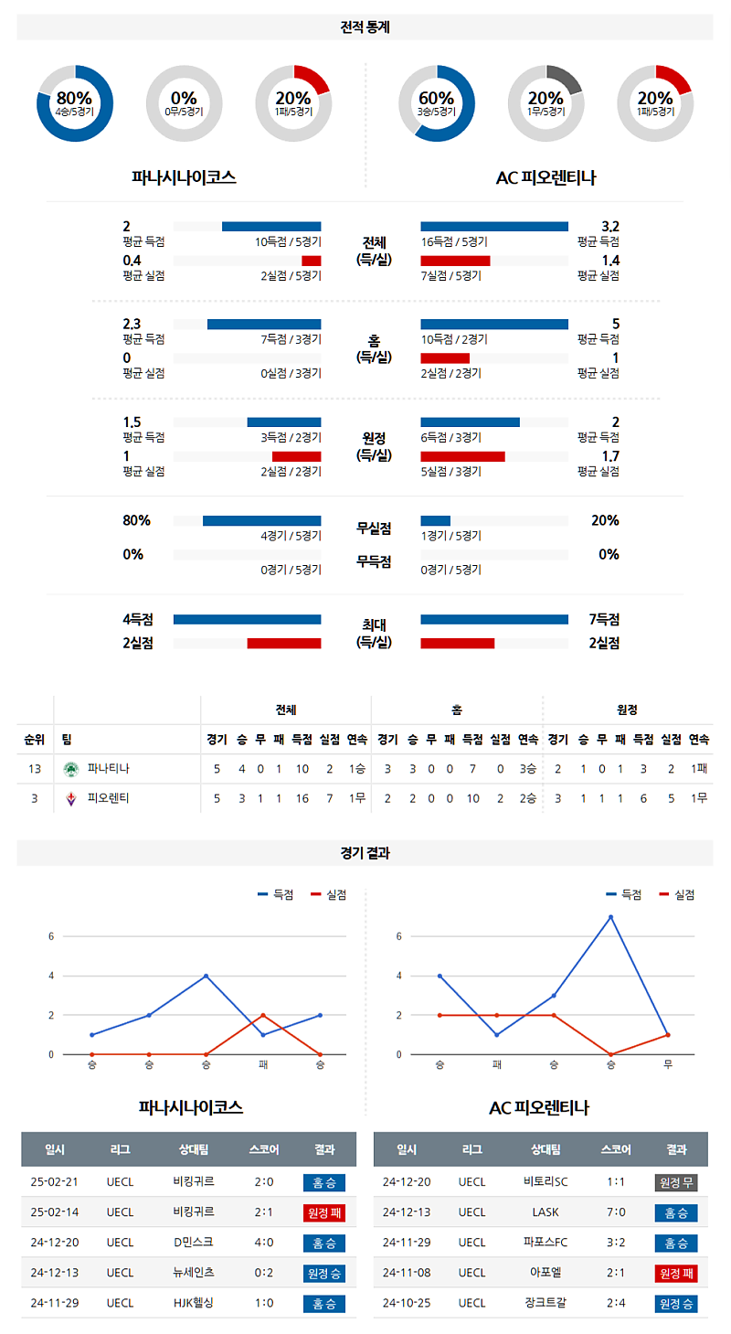 03-07 02:45 UEFA 유로파리그 파나시나이코스 ACF 피오렌티나 해외축구분석 무료중계 스포츠분석