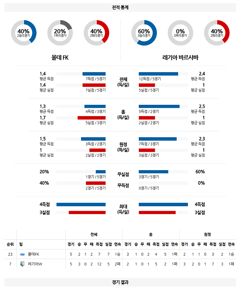 03-07 02:45 UEFA 유로파리그 몰데 FK 레기아 바르샤바 해외축구분석 무료중계 스포츠분석
