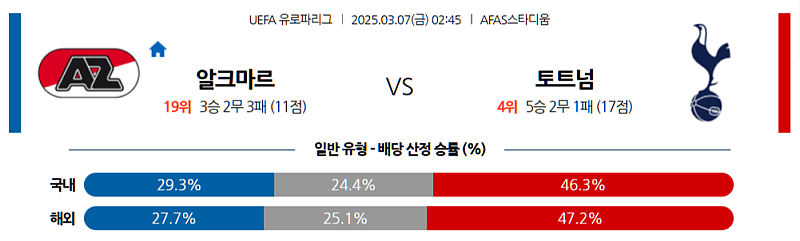 03-07 02:45 UEFA 유로파리그 AZ 알크마르 토트넘 홋스퍼 해외축구분석 무료중계 스포츠분석