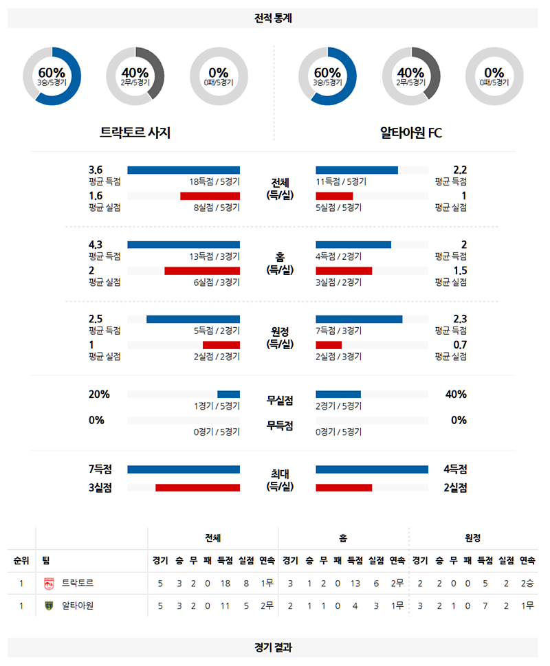 03-05 01:00 AFC 챔피언스리그 트락토르 사지 FC 알 타원 해외축구분석 무료중계 스포츠분석