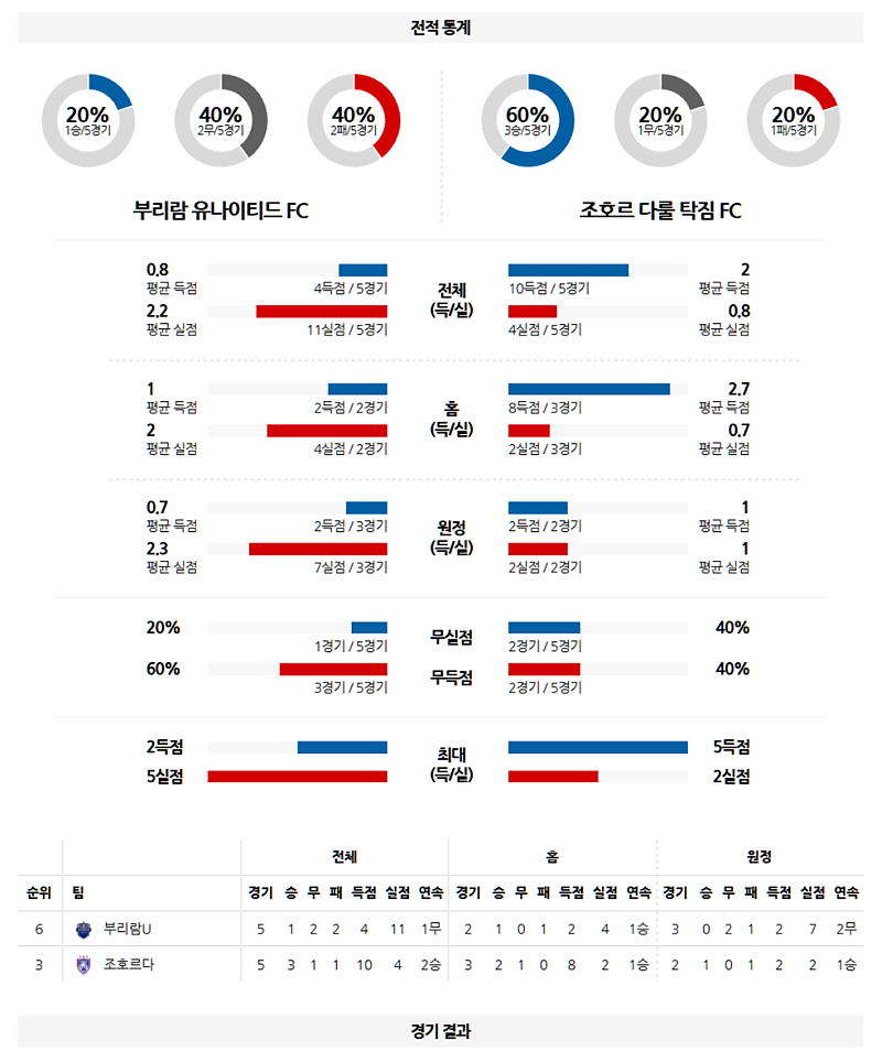 03-04 23:00 AFC 챔피언스리그 부리람 유나이티드 FC 조호르 다룰 FC 해외축구분석 무료중계 스포츠분석