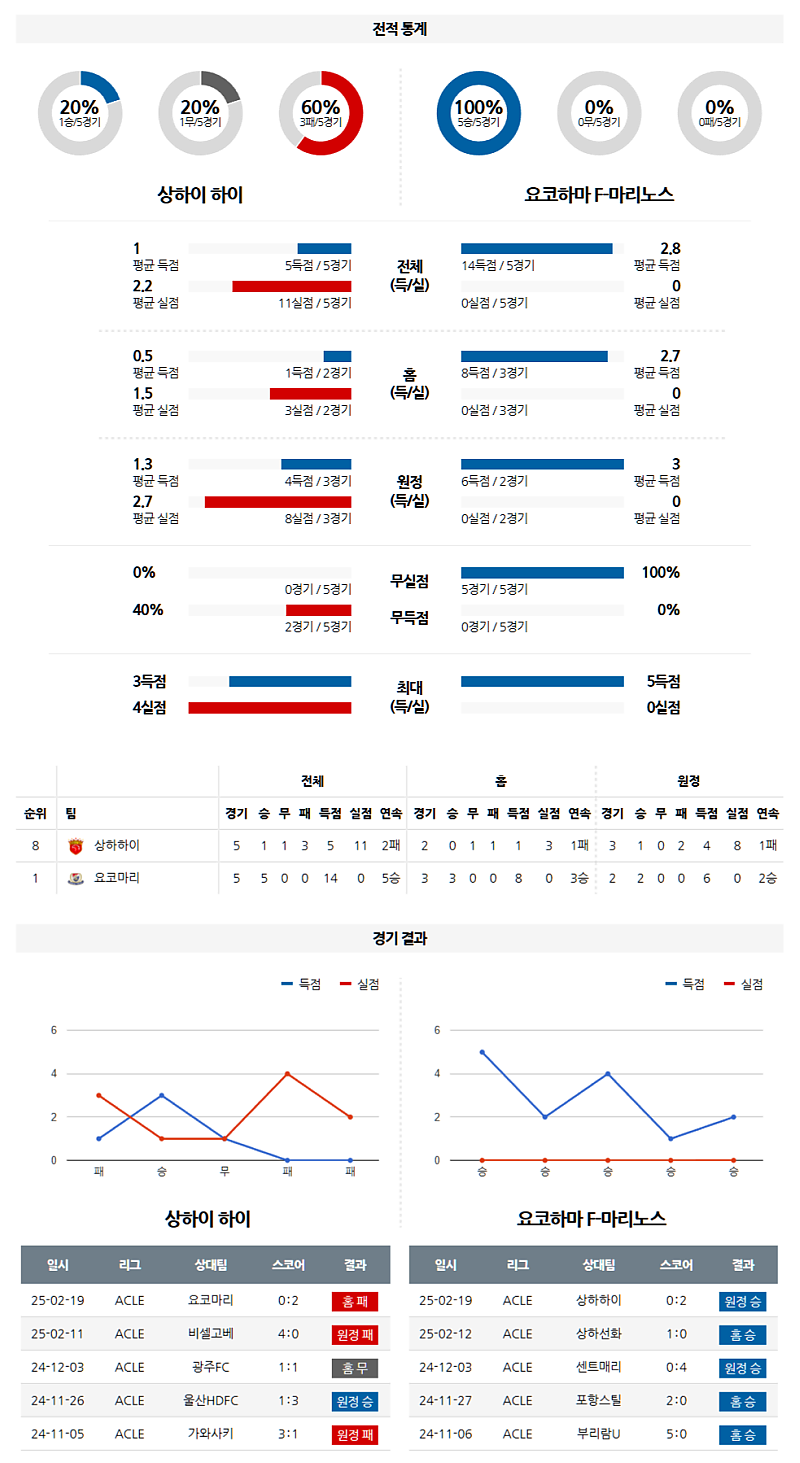 03-04 21:00 AFC 챔피언스리그 상하이 하이강 요코하마 F 마리노스 해외축구분석 무료중계 스포츠분석