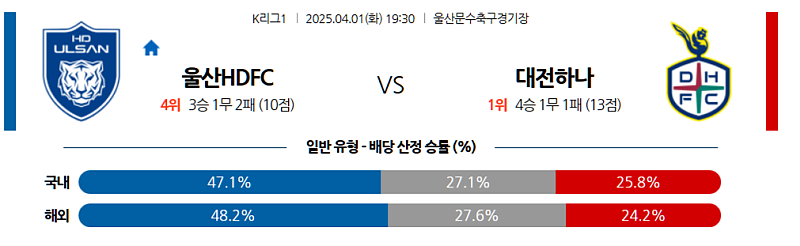 4월 1일 19:30 K리그 1 울산HD 대전 시티즌 K리그분석 무료중계 스포츠분석