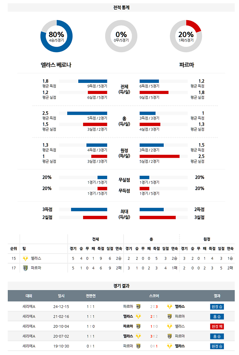 4월 1일 01:30 세리에 A 엘라스 베로나 FC 파르마 칼초 1913 해외축구분석 무료중계 스포츠분석