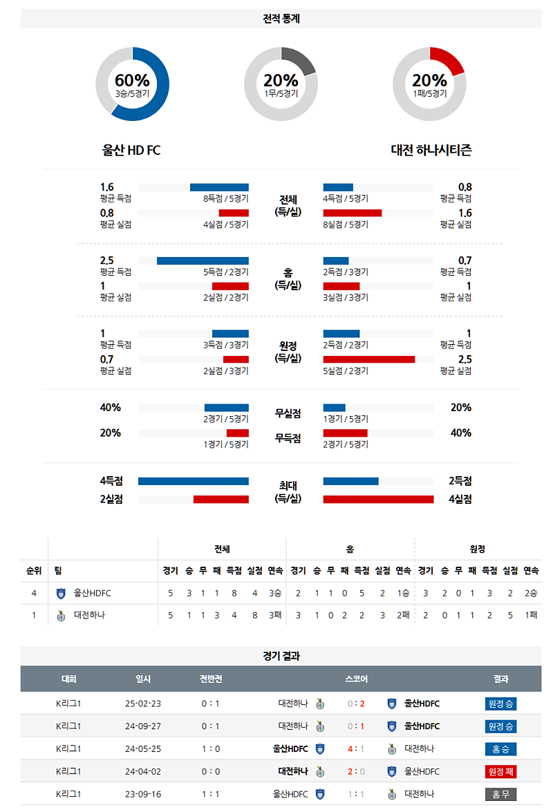 4월 1일 19:30 K리그 1 울산HD 대전 시티즌 K리그분석 무료중계 스포츠분석