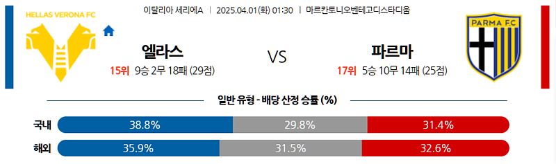 4월 1일 01:30 세리에 A 엘라스 베로나 FC 파르마 칼초 1913 해외축구분석 무료중계 스포츠분석