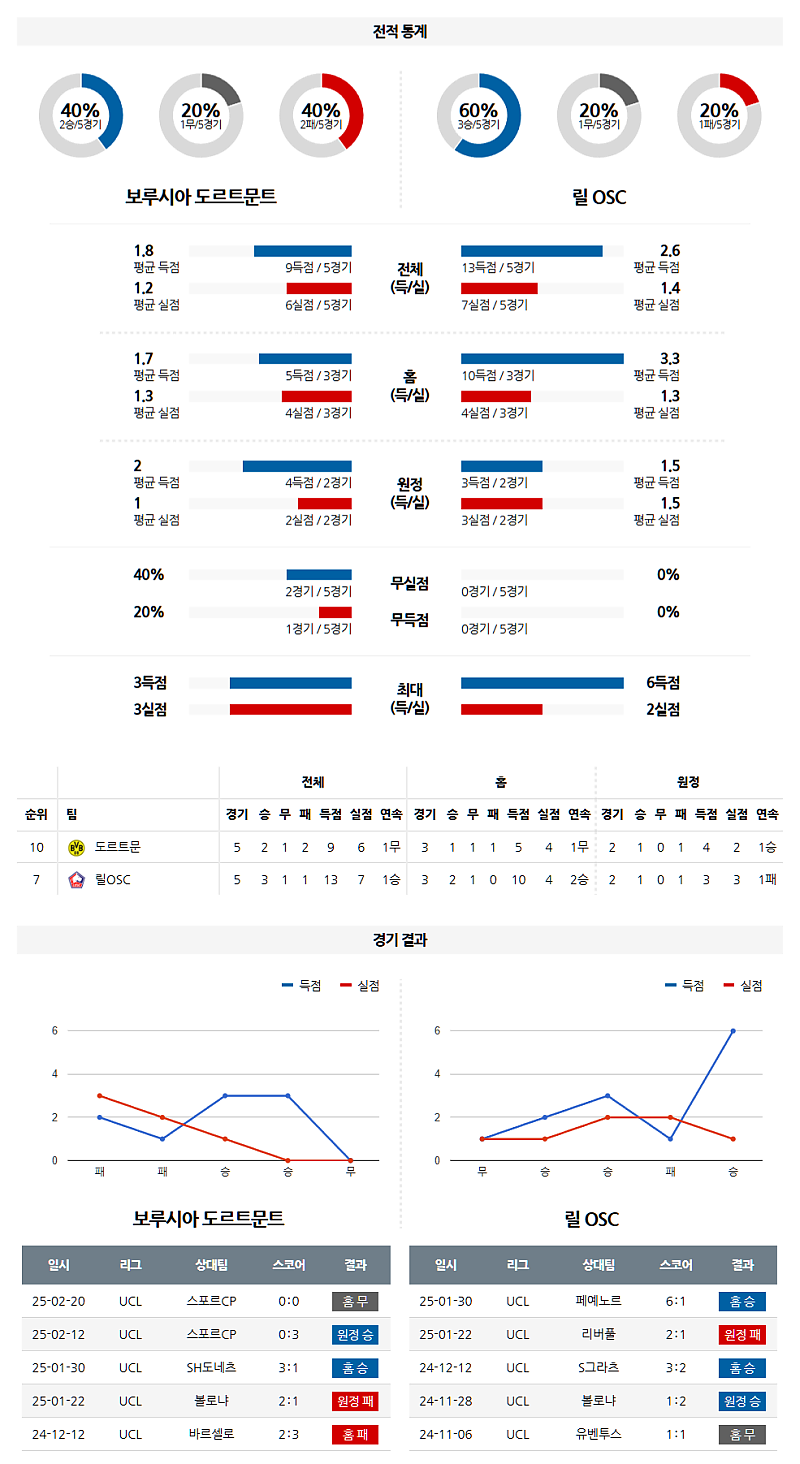03-05 05:00 UEFA 챔피언스리그 보루시아 도르트문트 릴 OSC 해외축구분석 무료중계 스포츠분석