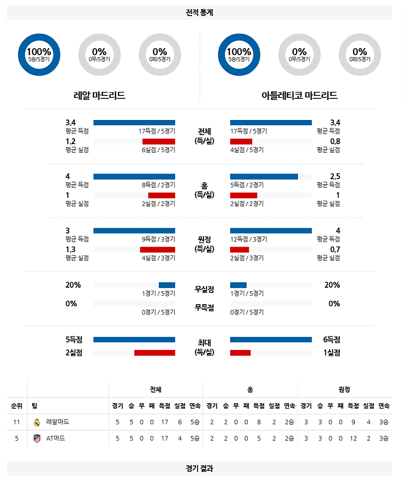 03-05 05:00 UEFA 챔피언스리그 레알 마드리드 AT 마드리드 해외축구분석 무료중계 스포츠분석