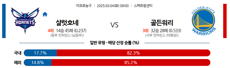 03-04 09:00 NBA 샬럿 호네츠 골든스테이트 워리어스 NBA분석 무료중계 스포츠분석