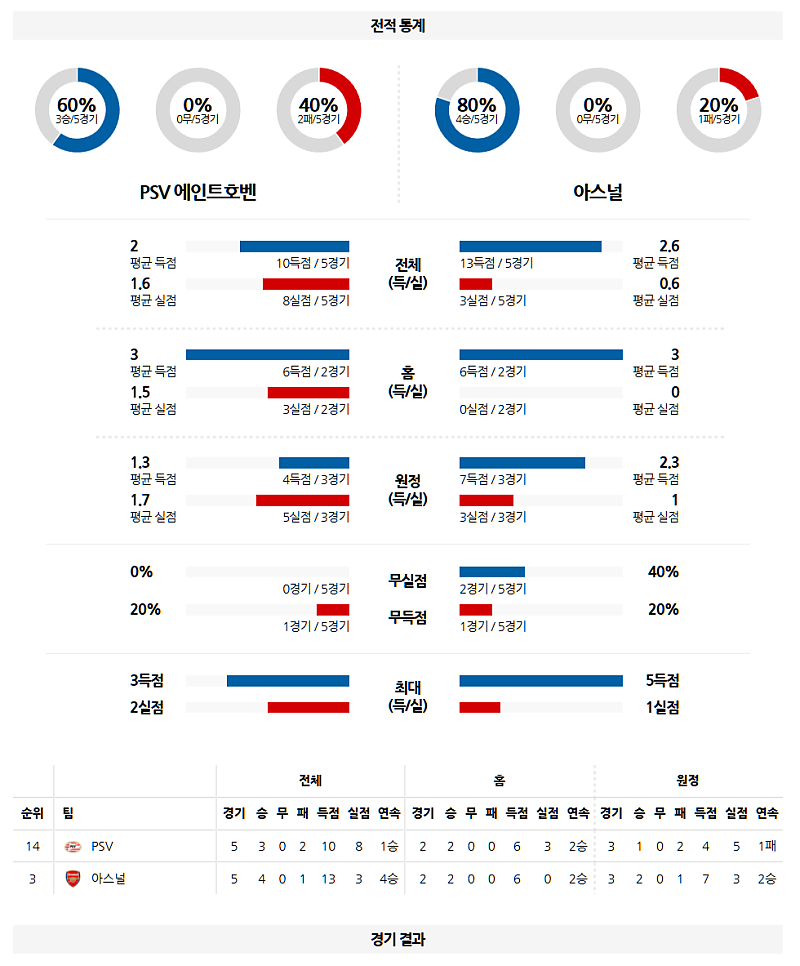 03-05 05:00 UEFA 챔피언스리그 PSV 에인트호벤 아스널 해외축구분석 무료중계 스포츠분석