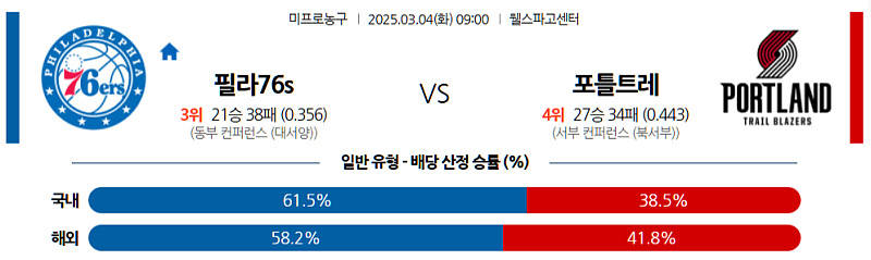 03-04 09:00 NBA 필라델피아 76ERS 포틀랜드 트레일블레이저 NBA분석 무료중계 스포츠분석