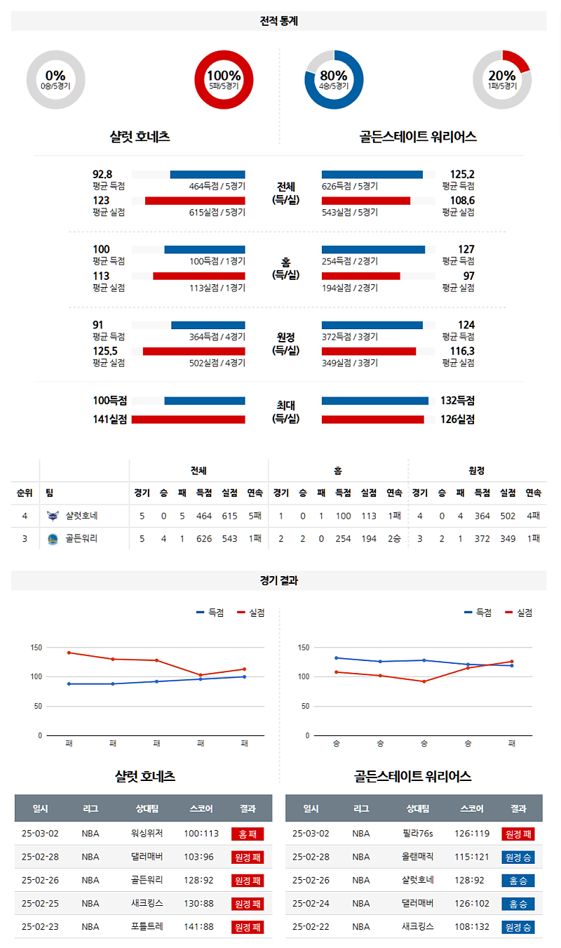 03-04 09:00 NBA 샬럿 호네츠 골든스테이트 워리어스 NBA분석 무료중계 스포츠분석