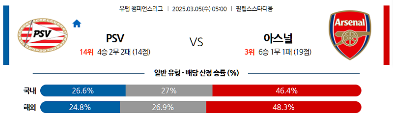 03-05 05:00 UEFA 챔피언스리그 PSV 에인트호벤 아스널 해외축구분석 무료중계 스포츠분석